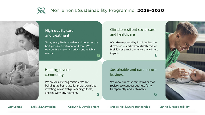 An infograph of Mehiläinen's Sustainability Programme 2025-2030, depicted as four quadrants and Mehiläinen's value pairs that underline them. 1st quadrant (Q): High-quality care and treatment:
To us, every life is valuable and deserves the best possible treatment and care. We operate in a customer-driven and reliable manner. 2nd quadrant (E): Climate-resilient social care and healthcare: We take responsibility in mitigating the climate crisis and systematically reduce Mehiläinen's environmental and climate impacts. 3rd quadrant (S): Healthy, diverse community: We are on a lifelong mission. We are building the best place for professionals by investing in leadership, meaningfulness, and the work environment. 4th quadrant (G): Sustainable and data-secure business: We know our responsibility as part of society. We conduct business fairly, transparently, and sustainably. The headings that represent our values, below these quadrants are: Skills & Knowledge, Growth & Development, Partnership & Entrepreneurship, Caring & Responsibility.